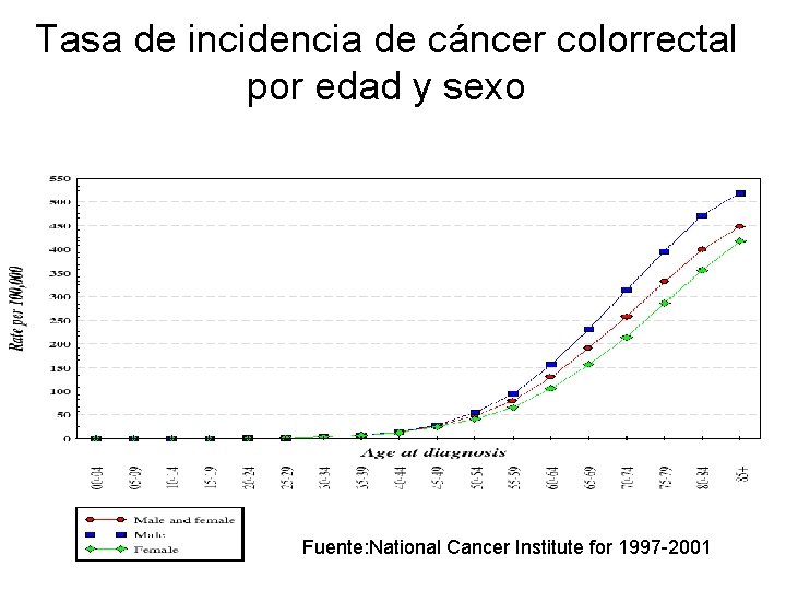 Tasa de incidencia de cáncer colorrectal por edad y sexo Fuente: National Cancer Institute