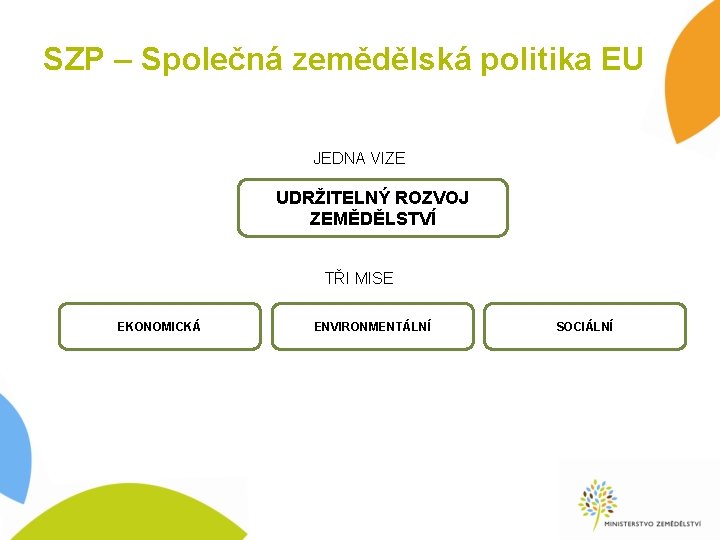 SZP – Společná zemědělská politika EU JEDNA VIZE UDRŽITELNÝ ROZVOJ ZEMĚDĚLSTVÍ TŘI MISE EKONOMICKÁ