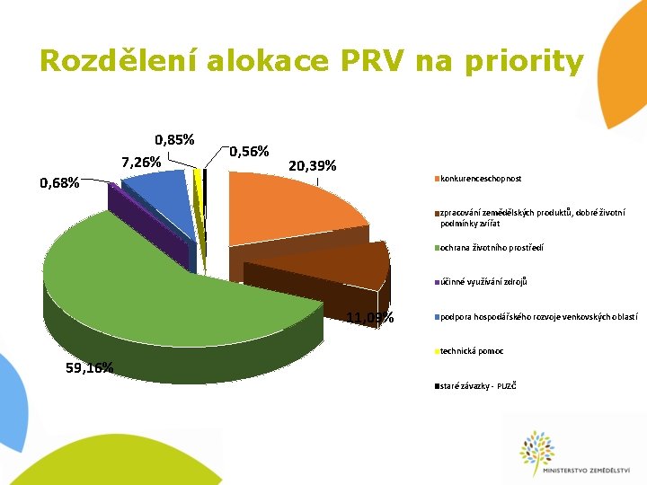 Rozdělení alokace PRV na priority 0, 85% 7, 26% 0, 68% 0, 56% 20,