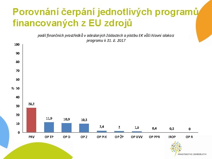 Porovnání čerpání jednotlivých programů financovaných z EU zdrojů podíl finančních prostředků v odeslaných žádostech