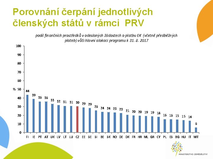 Porovnání čerpání jednotlivých členských států v rámci PRV podíl finančních prostředků v odeslaných žádostech