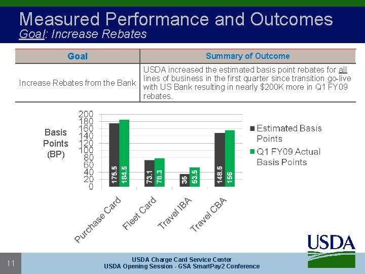 Measured Performance and Outcomes Goal: Increase Rebates Goal Summary of Outcome USDA increased the