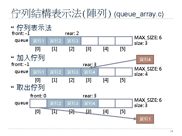 佇列結構表示法(陣列) (queue_array. c) 佇列表示法 front: -1 queue 資料 1 [0] rear: 2 資料 3