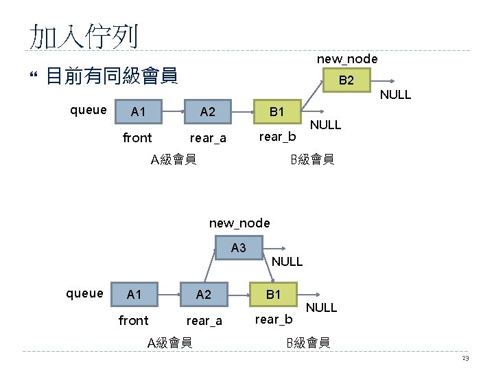 加入佇列 new_node 目前有同級會員 queue B 2 NULL A 1 A 2 B 1 front