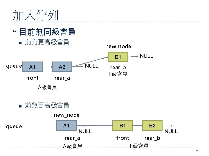 加入佇列 目前無同級會員 n 前有更高級會員 new_node B 1 queue A 1 A 2 front rear_a