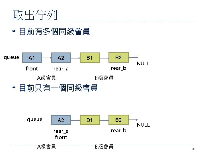 取出佇列 目前有多個同級會員 queue A 1 A 2 front rear_a rear_b A級會員 B 2 B