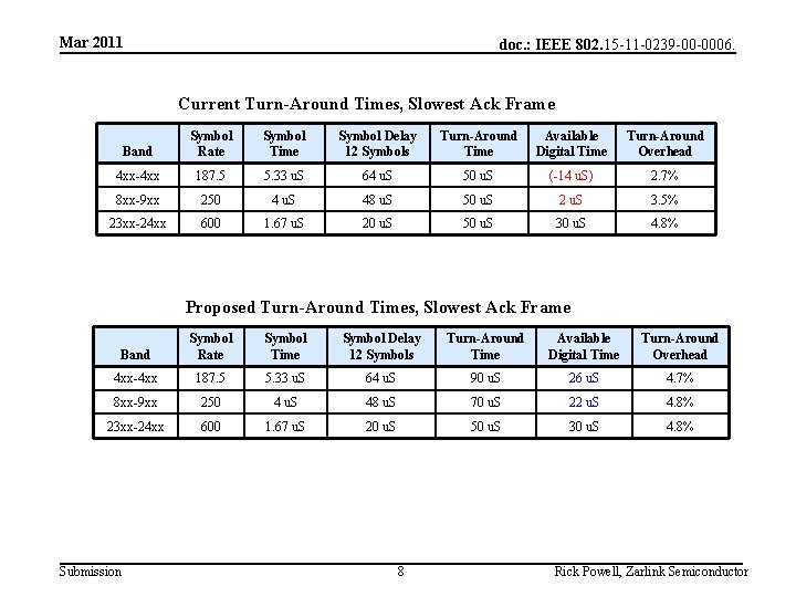 Mar 2011 doc. : IEEE 802. 15 -11 -0239 -00 -0006. Current Turn-Around Times,