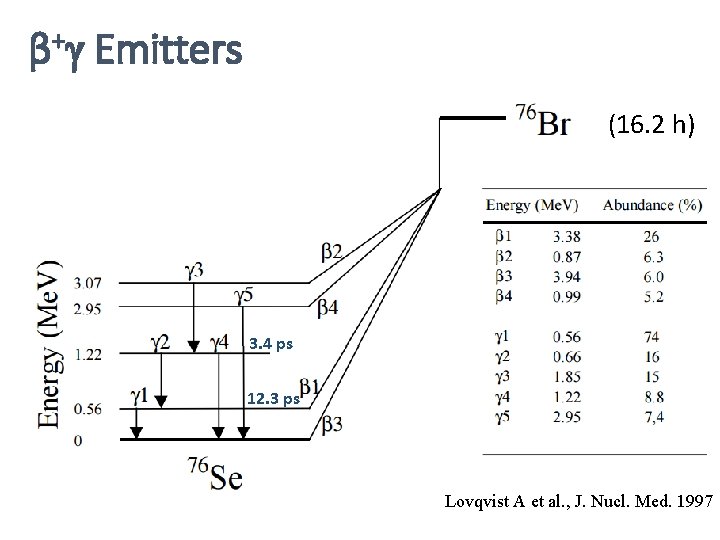 β+ Emitters (16. 2 h) 3. 4 ps 12. 3 ps Lovqvist A et