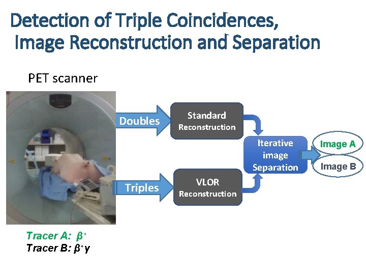 Detection of Triple Coincidences, Image Reconstruction and Separation PET scanner Doubles Standard Reconstruction Iterative