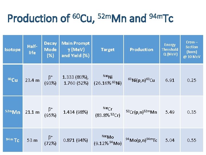 Production of 60 Cu, 52 m. Mn and 94 m. Tc Isotope Halflife Decay