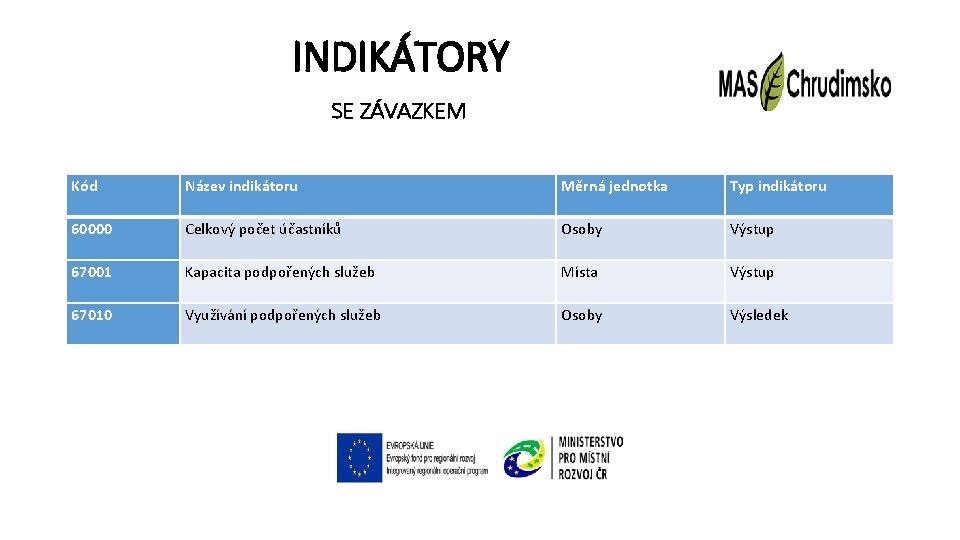 INDIKÁTORY SE ZÁVAZKEM Kód Název indikátoru Měrná jednotka Typ indikátoru 60000 Celkový počet účastníků