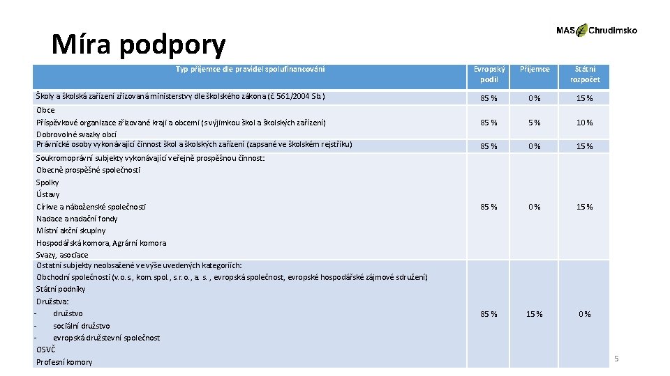 Míra podpory Typ příjemce dle pravidel spolufinancování Školy a školská zařízení zřizovaná ministerstvy dle