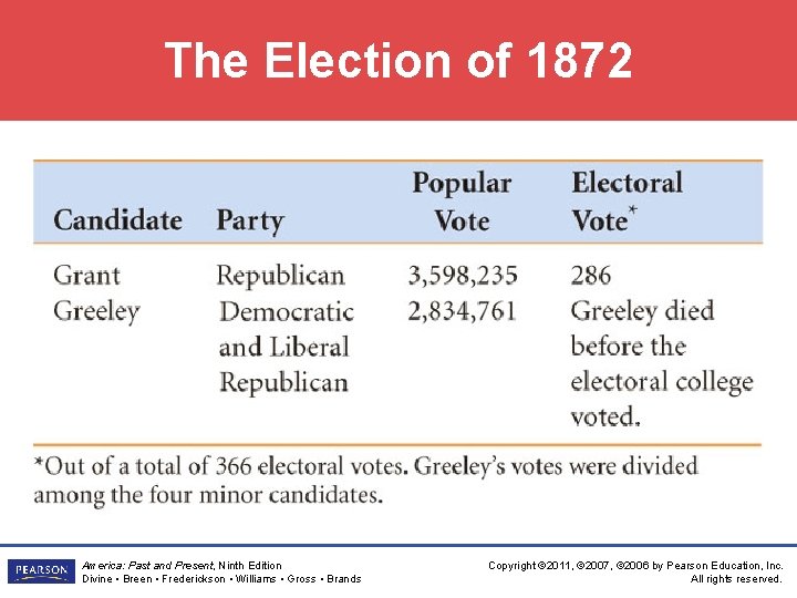 The Election of 1872 America: Past and Present, Ninth Edition Divine • Breen •