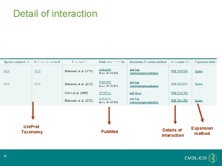 Detail of interaction Uni. Prot Taxonomy 30 Pub. Med Details of interaction Expansion method