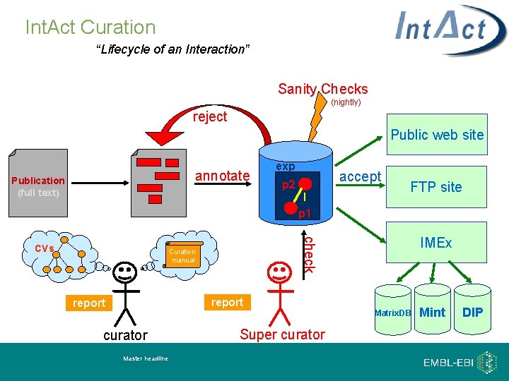 Int. Act Curation “Lifecycle of an Interaction” Sanity Checks (nightly) reject Public web site
