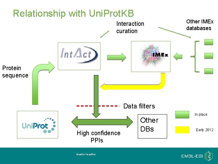 Relationship with Uni. Prot. KB Interaction curation Other IMEx databases Protein sequence Data filters