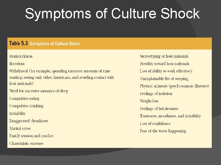 Symptoms of Culture Shock Symptoms of Culture Shock