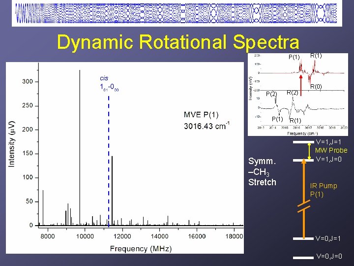 Dynamic Rotational Spectra P(1) P(2) P(1) Symm. –CH 3 Stretch R(2) R(1) R(0) R(1)