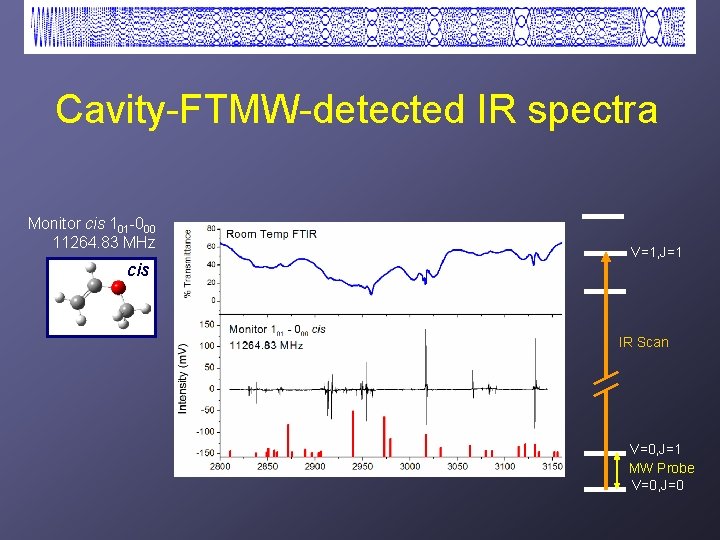 Cavity-FTMW-detected IR spectra Monitor cis 101 -000 11264. 83 MHz cis V=1, J=1 IR