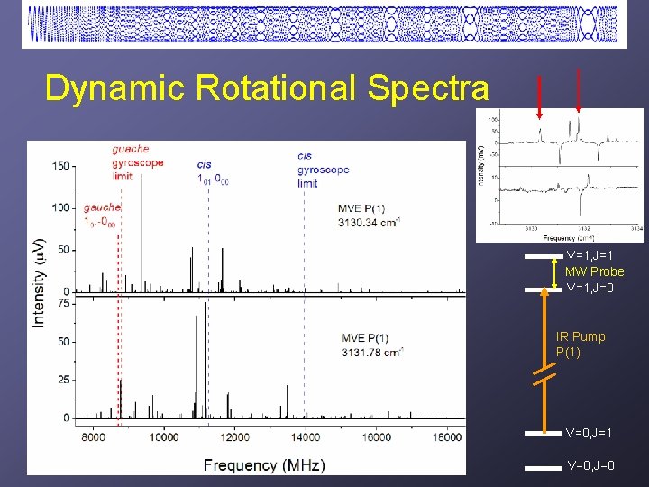 Dynamic Rotational Spectra V=1, J=1 MW Probe V=1, J=0 IR Pump P(1) V=0, J=1