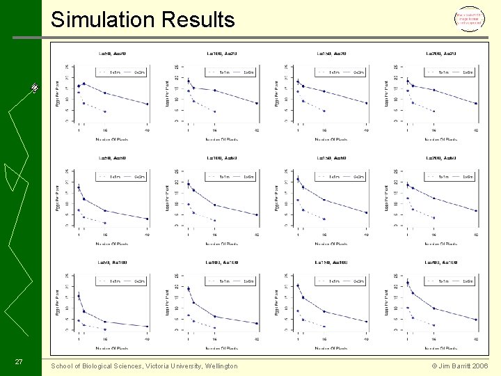 Simulation Results 27 School of Biological Sciences, Victoria University, Wellington © Jim Barritt 2006