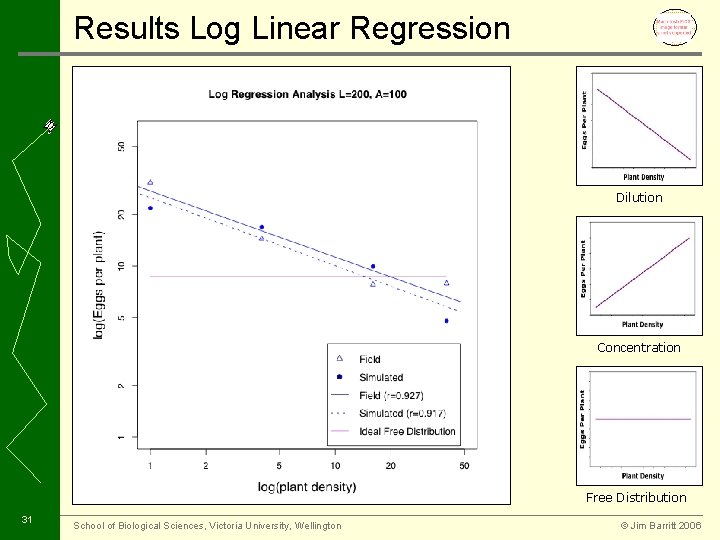 Results Log Linear Regression Dilution Concentration Free Distribution 31 School of Biological Sciences, Victoria
