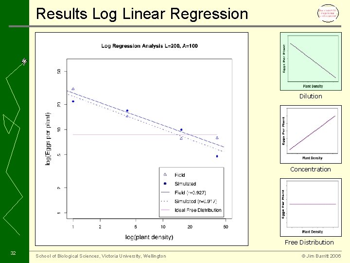 Results Log Linear Regression Dilution Concentration Free Distribution 32 School of Biological Sciences, Victoria