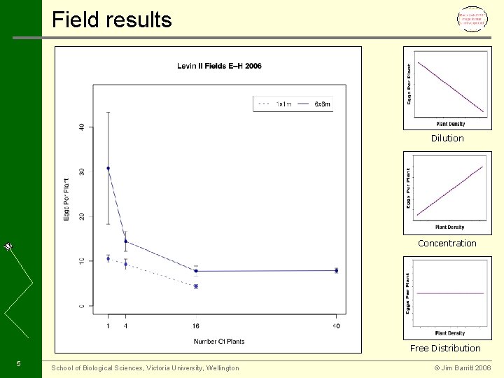 Field results Dilution Concentration Free Distribution 5 School of Biological Sciences, Victoria University, Wellington