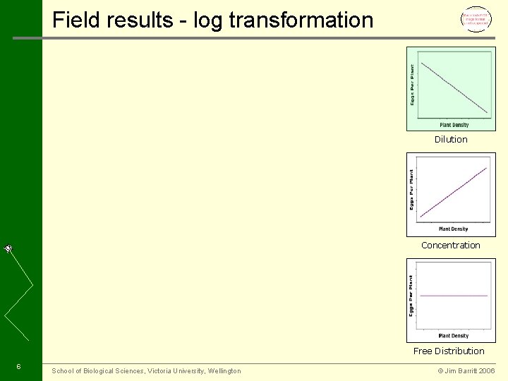 Field results - log transformation Dilution Concentration Free Distribution 6 School of Biological Sciences,