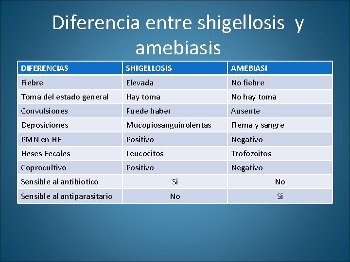 Diferencia entre shigellosis y amebiasis DIFERENCIAS SHIGELLOSIS AMEBIASI Fiebre Elevada No fiebre Toma del