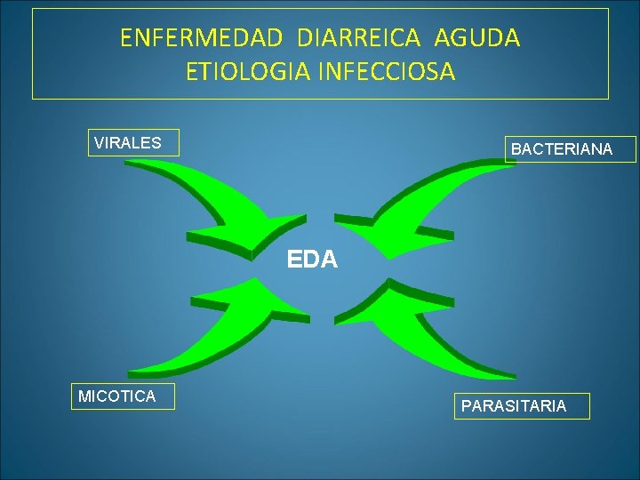 ENFERMEDAD DIARREICA AGUDA ETIOLOGIA INFECCIOSA VIRALES BACTERIANA EDA MICOTICA PARASITARIA 