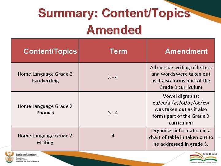 Summary: Content/Topics Amended Content/Topics Home Language Grade 2 Handwriting Home Language Grade 2 Phonics