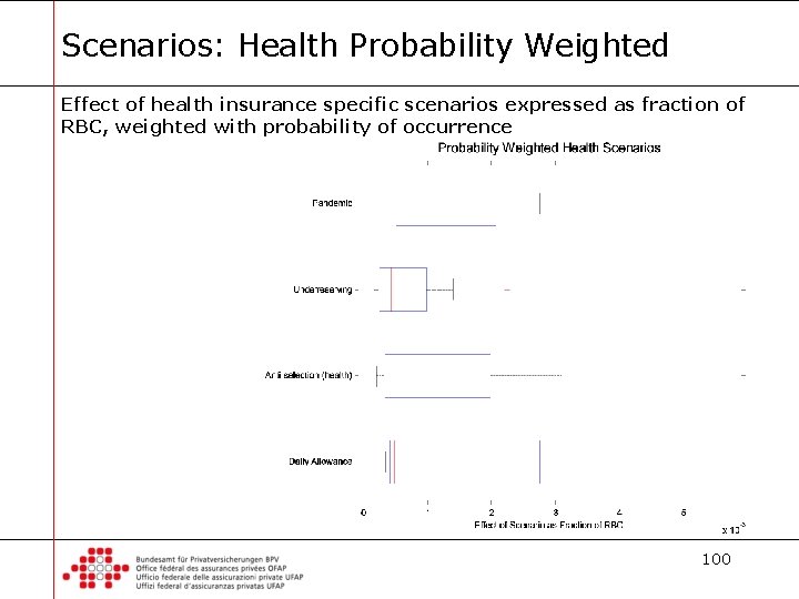 Scenarios: Health Probability Weighted Effect of health insurance specific scenarios expressed as fraction of