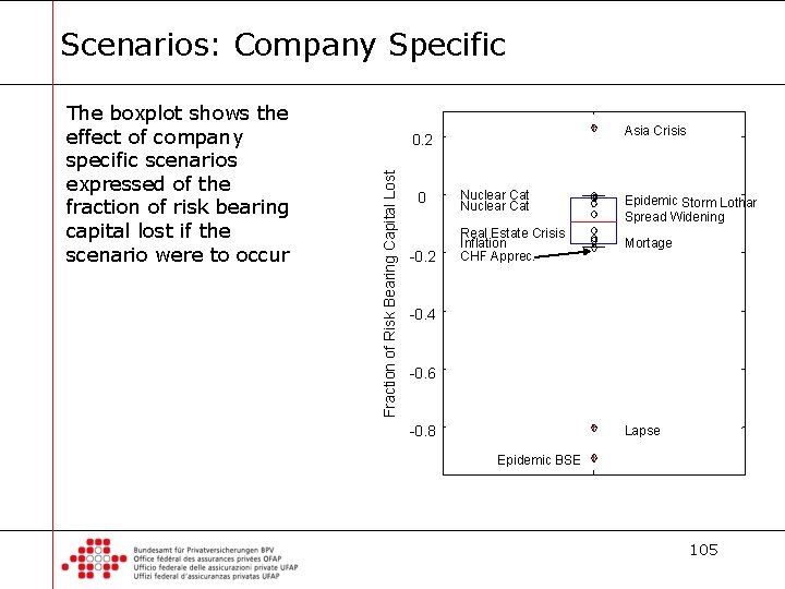 Scenarios: Company Specific Asia Crisis 0. 2 Fraction of Risk Bearing Capital Lost The