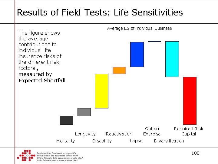 Results of Field Tests: Life Sensitivities Average ES of Individual Business The figure shows