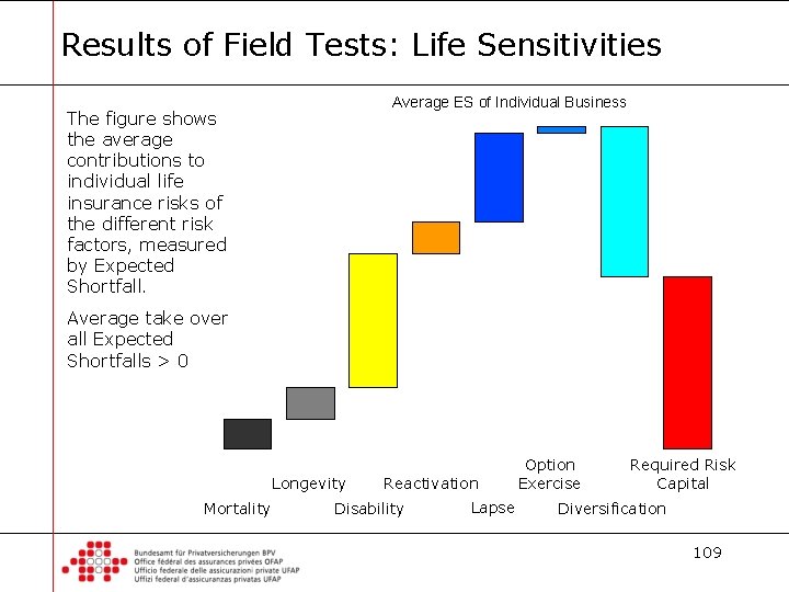 Results of Field Tests: Life Sensitivities Average ES of Individual Business The figure shows