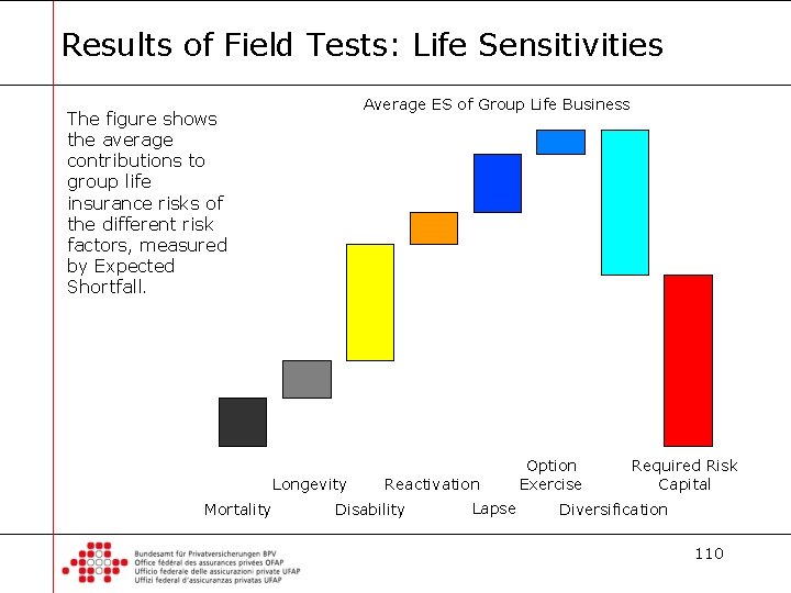 Results of Field Tests: Life Sensitivities Average ES of Group Life Business The figure