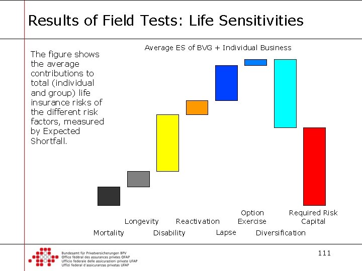 Results of Field Tests: Life Sensitivities The figure shows the average contributions to total