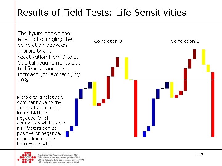 Results of Field Tests: Life Sensitivities The figure shows the effect of changing the