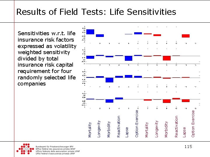 Results of Field Tests: Life Sensitivities Option Exercise Lapse Reactivation Morbidity Longevity Mortality Sensitivities