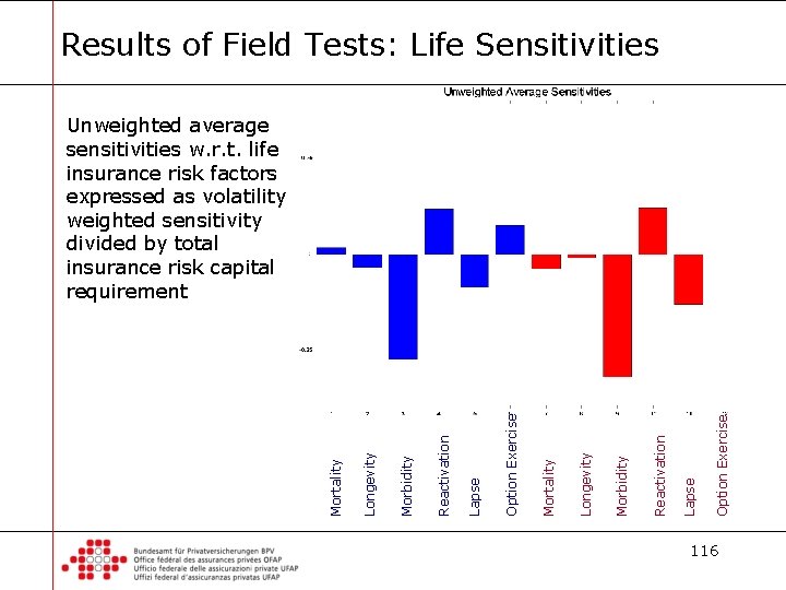 Results of Field Tests: Life Sensitivities Option Exercise Lapse Reactivation Morbidity Longevity Mortality Unweighted