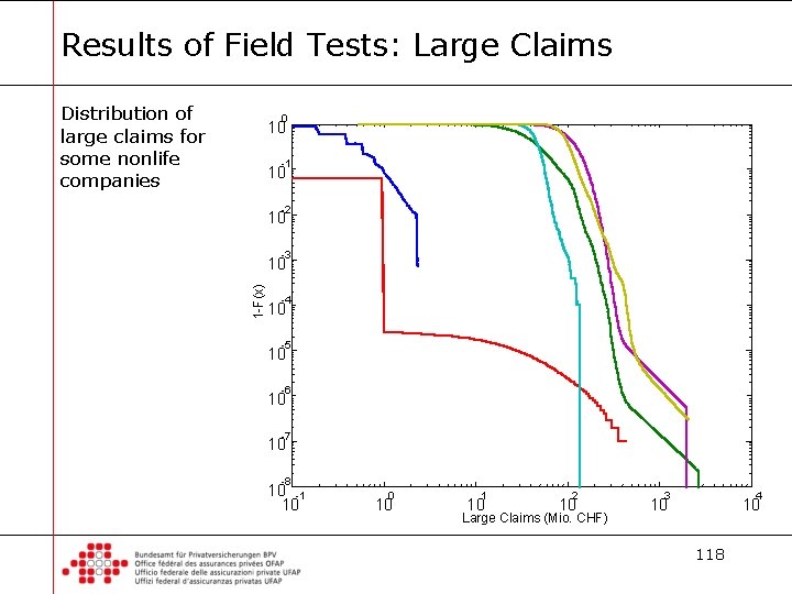 Results of Field Tests: Large Claims Distribution of large claims for some nonlife companies