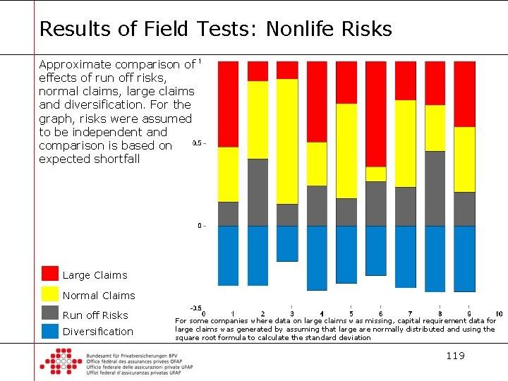 Results of Field Tests: Nonlife Risks Approximate comparison of effects of run off risks,