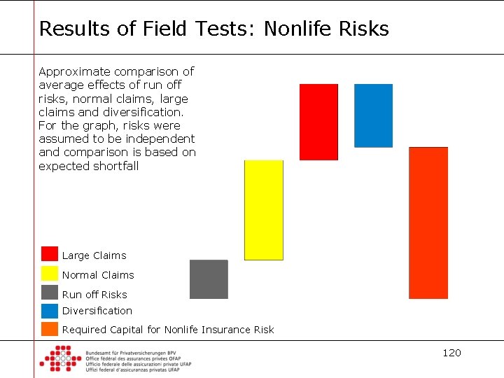 Results of Field Tests: Nonlife Risks Approximate comparison of average effects of run off
