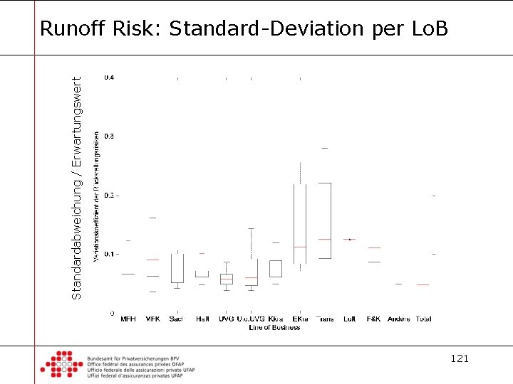Standardabweichung / Erwartungswert Runoff Risk: Standard-Deviation per Lo. B 121 