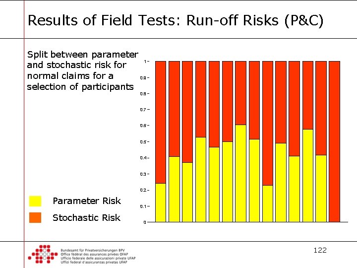 Results of Field Tests: Run-off Risks (P&C) Split between parameter 1 and stochastic risk