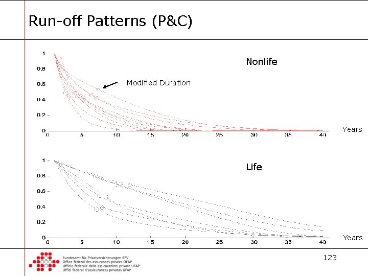 Run-off Patterns (P&C) Nonlife Modified Duration Years Life Years 123 