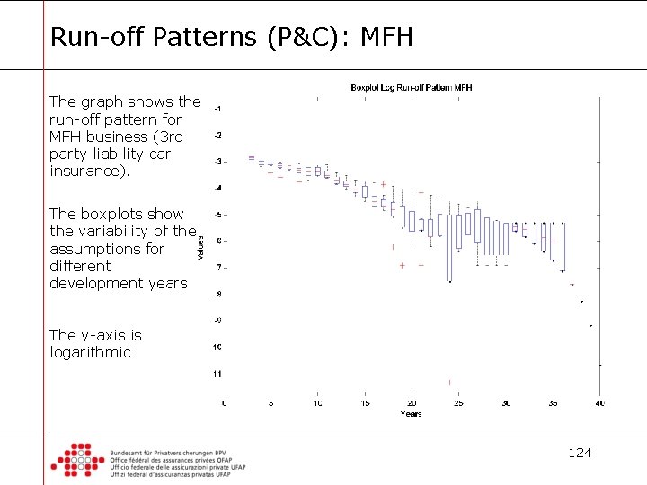Run-off Patterns (P&C): MFH The graph shows the run-off pattern for MFH business (3