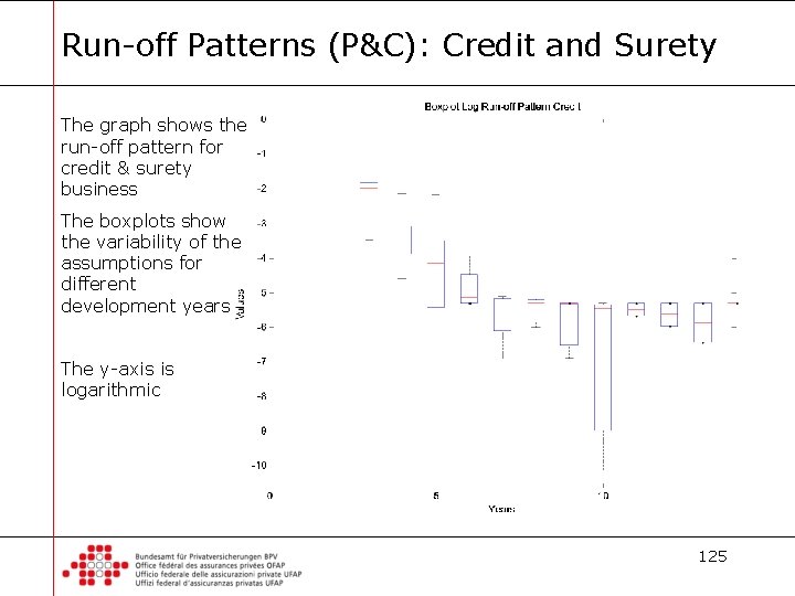 Run-off Patterns (P&C): Credit and Surety The graph shows the run-off pattern for credit