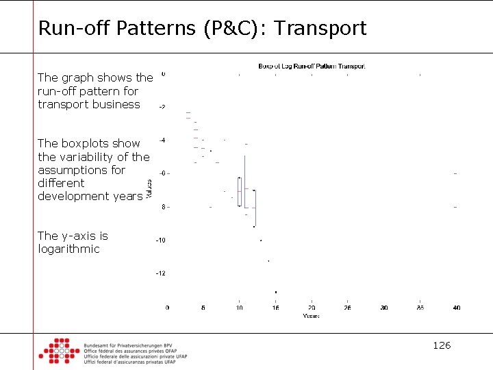 Run-off Patterns (P&C): Transport The graph shows the run-off pattern for transport business The